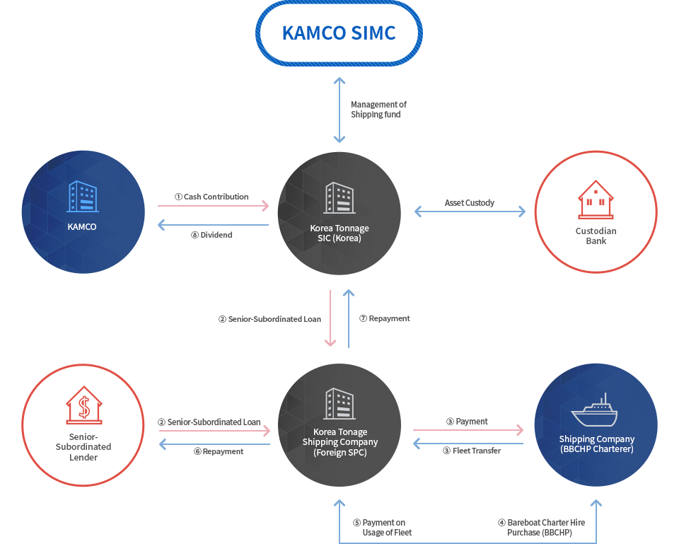 KAMCO Shipping Fund Structure